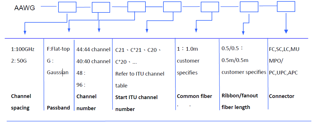 96ch AWG